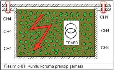 q-tipi koruma (kumlu koruma) Aletin gaz girmesi istenmeyen bölmeleri kuvars kumu veya tozu ile doldurularak patlayıcı gaz veya