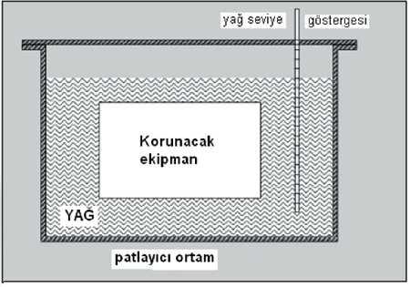 O-tipi koruma, yağlı koruma Ark çıkaran veya tehlikeli derecede ısınan cihazlar yağa daldırılarak patlayıcı ortamdan izole edilebilirler.