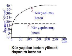 Betonun Dayanımını