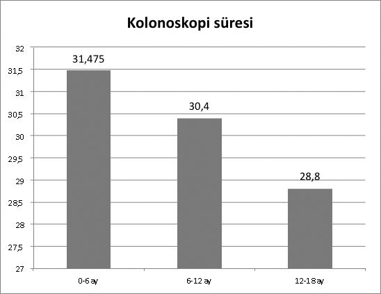 Tüm işlemler için ilk 6 ayda ortalama 31,5±7 dakika (dk) kolonoskopi süresi, son 6 ayda 28,6±6,4 dk ya geriledi. İşlem süresinde ortalama 2,9 dk kısalma (%9,3) saptandı (p<0,01) (Şekil 3).