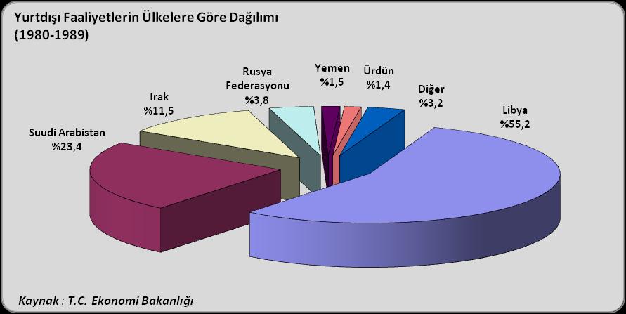 1980'lerin sonunda Avrasya'da gerçekleşen siyasi değişimler, Türk müteahhitlerinin yurtdışındaki iş fırsatlarının daha da gelişmesini sağlamış ve pek çok firma Rusya Federasyonu'nun yanı sıra yeni