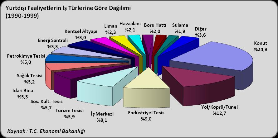 2000-2009 Dönemi Türk müteahhitlik firmaları, 2000 yılı sonuna kadar yurtdışında toplam değeri yaklaşık 42 milyar ABD Doları olan 1897 adet proje üstlenmiştir.