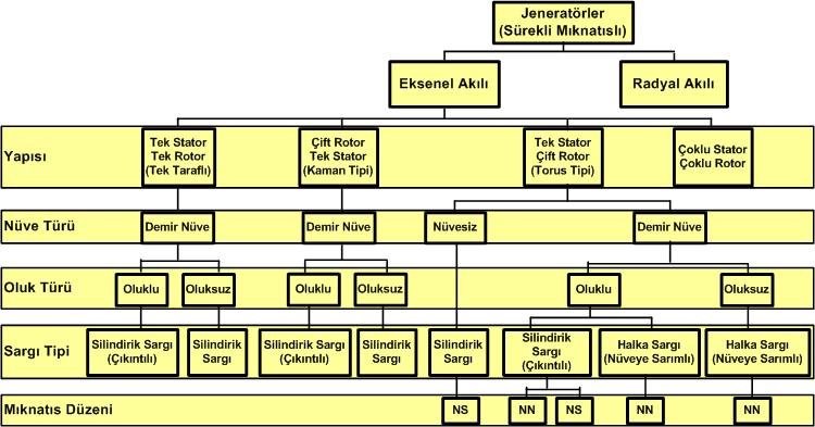 8 uygulanan mekanik enerjiyi elektrik enerjisine dönüştürebilen, eksenel akı yönlendirmesine sahip jeneratörler, eksenel akılı jeneratörler olarak tarif edilebilir.