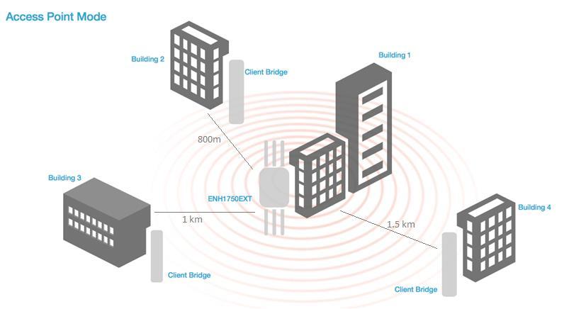 EnGenius Solution: ENH series can connect to different sides ENS or EnStation as CB mode.