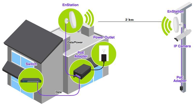 Örnek senaryo-6 EnGenius Solution: Each IP surveillance connect with one Enstation as CB mode, the master side as AP mode.