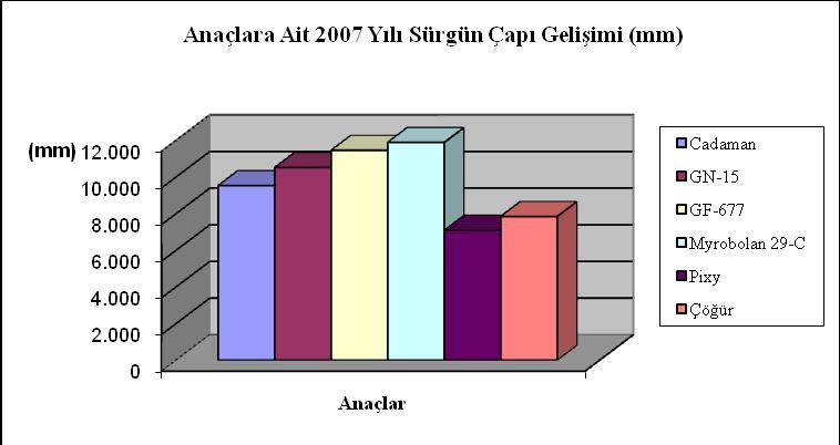 111 ġekil 4.114. Denemede yer alan anaçların 2007 yılı sürgün çapı geliģim değerleri (mm) ġekil 4.115.