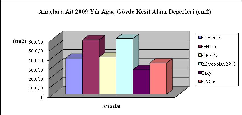 137 2009 yılı itibariyle yapılan varyans analizinde, anaç*çeģit interaksiyonu önemsiz bulunurken, anaçlar arası farklılığın 0,01 önemlilik düzeyinde etkili olduğu, çeģitlerin ise 0.