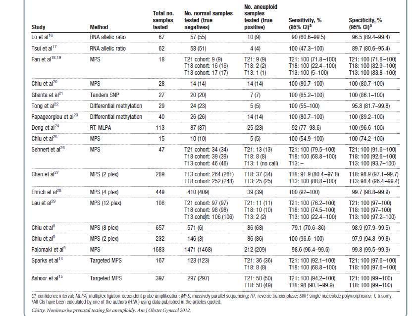 Noninvasive prenatal testing for aneuploidy ready for prime time? Lyn S.