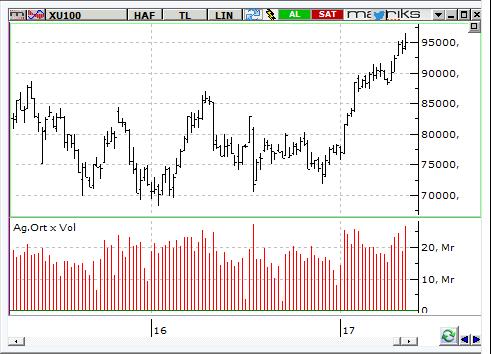 MACD CCI RSI SAT SAT SAT BIST-100 endeksinin güne yatay bir açılışla başlamasını bekliyoruz.