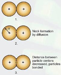 png 61 Mikroskopik ölçekte sinterleme: (1) parçacık bağları, temas noktalarında başlar; (2) temas noktaları