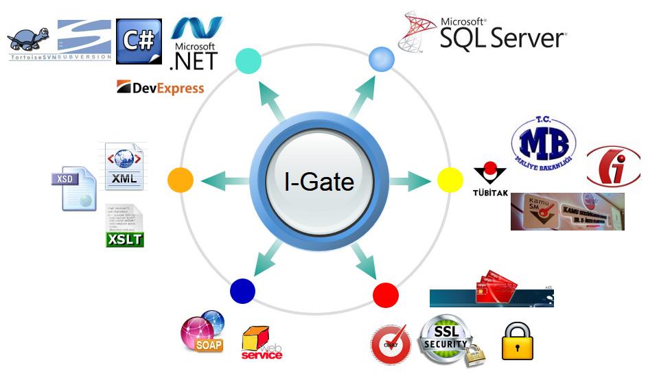 Yazılım Standartları ve Teknik Özellikler Kullanılacak olan uygulama sunucuları Microsoft Windows 2003 2008 Server (32 bit / 64 bit) platfromlarında çalışır.