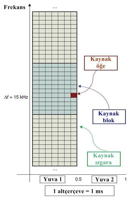 25 Şekil 3.3. Kaynak öğe, blok ve ızgara Bir kaynak elemanı, bir OFDM simgesi ve alt taşıyıcısının kesişme noktasında yer alır.