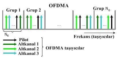 40 3.8. OFDMA Teknolojisi OFDMA, OFDM sayısal modülasyon tekniğinin çok kullanıcılı uyarlaması halidir. OFDMA, FDMA, TDMA ve CDMA yı avantajlarıyla beraber kullanır.