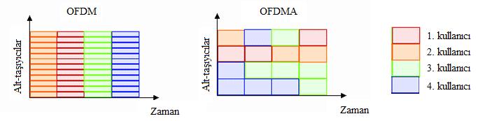 41 Şekil 3.14 de OFDM ye ait frekans spektrumu görülmektedir [32]. Şekil 3.14. OFDM frekans spektrumu OFDMA, doğrudan OFDM ye dayanan bir çoklu erişim tekniğidir.