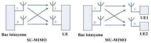 56 kullanmak mümkün olur. LTE aşağı linki için 2x2 MIMO (Alıcı tarafında iki anten, verici tarafında iki anten) sistemi temel alınarak tasarlanmıştır [38]. MIMO nun iki fonksiyonel modu bulunur.