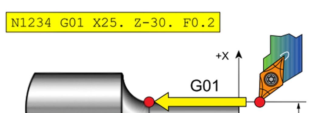 ) G01 Kodu (Talaş Alarak İlerleme) Komut satırı: G01 Kodu (Kesme Hızıyla İlerleme) N_ G01 X_ Z_ F_ ; Bu G kodu ile yapılan eksen hareketleri belirtilen F