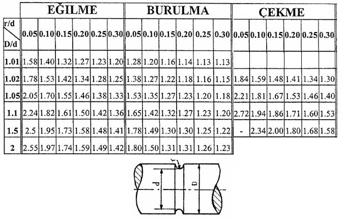 K t : Gerilme Yığılması Faktörü (Kama Kanallı Miller) 73 / 80 K