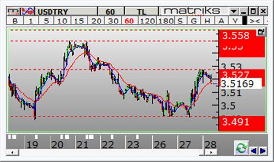 Dolar /TL Dolar/TL gün içinde 3.4903 ve 3.5267 arasında dalgalanarak günü 3.5264 seviyesinden kapattı. Dün kurda yukarı yönlü hareketler görüldü.