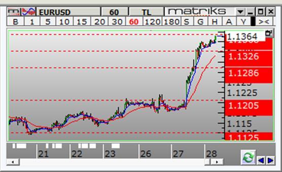 4910 ve en kuvvetli direnç 3.5270 seviyelerinde bulunmaktadır. Gün içinde aşağı yönlü hareketlerde destek olarak 3.5150-3.5030-3.4910 seviyeleri takip edilebilir. Yukarı yönlü hareketlerde ise 3.