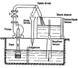 Şkil 5.1. Vrdinin hacim yöntmiyl ölçülmsi (Tzr 1978). Şkil 5.. Vrdinin ağırlık yöntmiyl ölçülmsi (Tzr 1978).