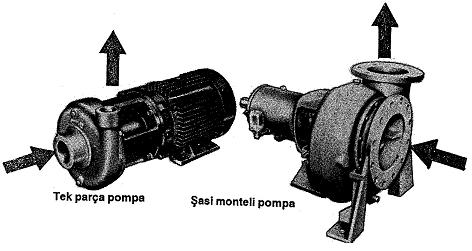 Yatay düzlemde ayrılma pompanın konumuna işaret etmektedir. Şayet pompa düşey olarak monte edilse bile yine de yatay düzlemde ayrılabilir gövdeli pompadır.