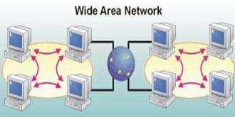 LAN(Local Area Network), WAN(Wide Area Network ) ve MAN(Metropolitan Area Network) Birbirine yakın yerlerde konumlandırılmış ve kablolar ile fiziksel olarak birbirlerine bağlanmış yapıdaki networkler