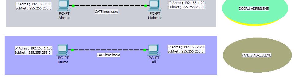 IP Adresleme -1 IP Adresleme Bilgisayarlar veya diğer cihazlar networklere fiziksel olarak bağlanmanın yanında mantıksal olarak da dahil olmalıdır.