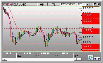 6040 ve en kuvvetli direnç 3.6400 seviyelerinde bulunmaktadır. Gün içinde aşağı yönlü hareketlerde destek olarak 3.6180-3.6100-3.6040 seviyeleri takip edilebilir. Yukarı yönlü hareketlerde ise 3.