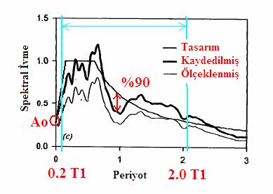 DEPREM YER HAREKETLERİN GENEL KURALLARI Yapay olarak üretilen her bir ivme kaydına göre %5 sönüm oranı için yeniden bulunacak spektral ivme değerlerinin ortalaması,