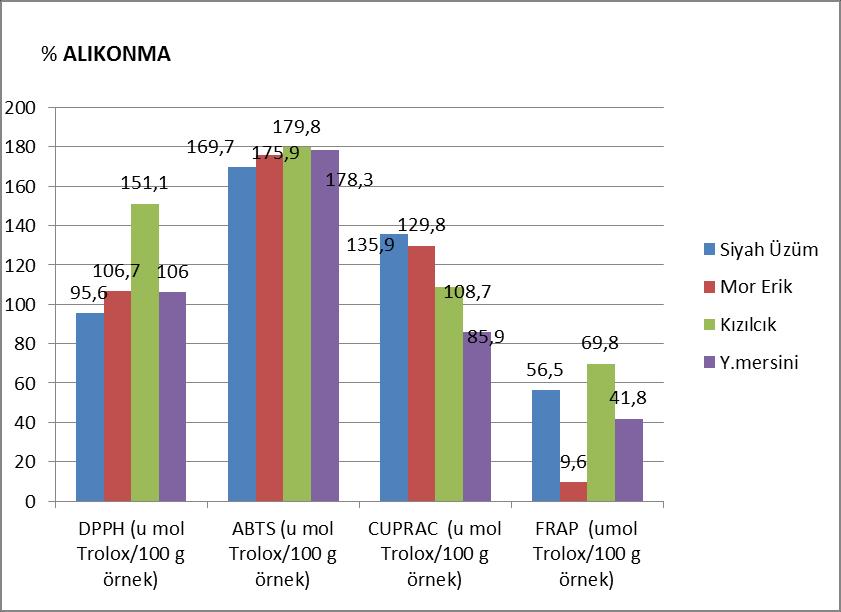 FRAP (u mol TEAC/100 g örnek) 120 100 103,3 80 60 40 20 0 72,1 39,5 26,9 15,2 15,322 3,8 6,4 Siyah Üzüm Mor Erik Kızılcık Y.mersini Sindirim Öncesi Sindirim Sonrası Şekil 4.