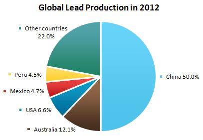 KURŞUNUN ÜRETİMİ World Refined Lead Supply and Usage 2009-2014 000 tonnes 2009 2010 2011 2012 2013 Mine