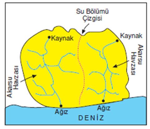 Akarsuya Ait Kavramlar Kaynak: Akarsuyun doğduğu yere kaynak Ağız: Akarsuyun döküldüğü yere ağız Akarsu Havzası: Akarsuyun kolları ile beraber sularını topladığı alana havza DAHİ ADAM DİYOR Kİ