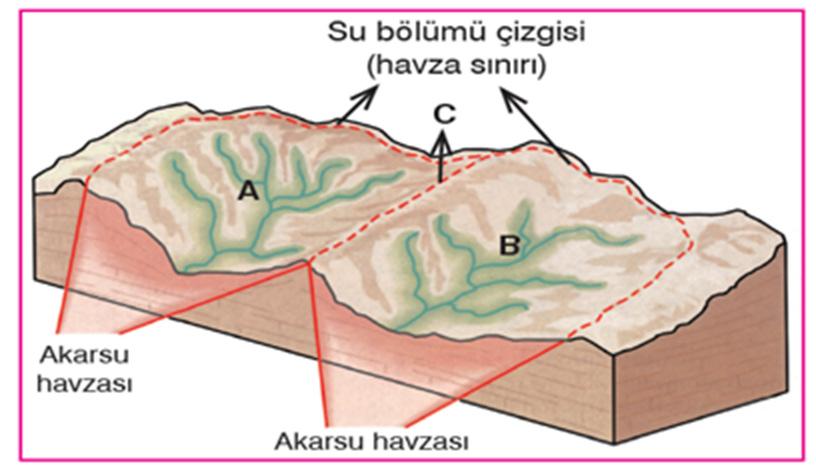 bölümü çizgileri akarsu havzalarının çevrelerindeki en yüksek yerlerden geçer.