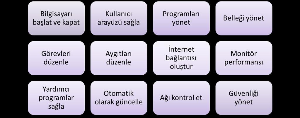 İşletim sistemi, bilgisayarın donanım kaynakları arasındaki tüm aktiviteleri koordine eden ve aşağıdaki