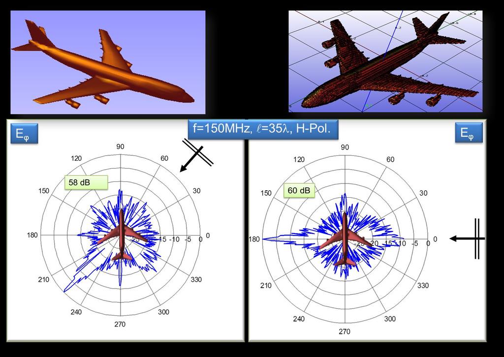 Characteristic Examples Bi-static RCS vs. angle ( =0.