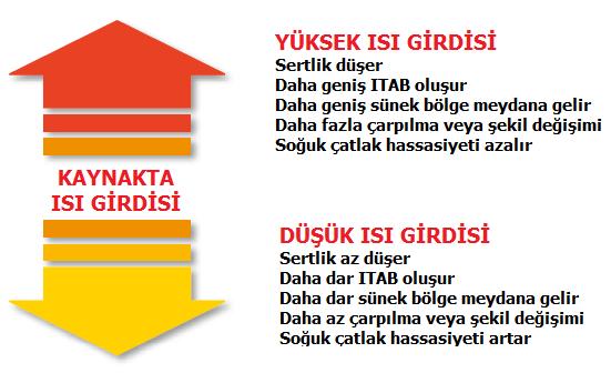 KAYNAKTA SOĞUMA SÜRESİNİN HESAPLANMASI * Kaynakta ısı girdi miktarının yüksek veya düşük olmasının aşınmaya dayanıklı çeliklerin kaynağında nasıl bir etkiye sahip olduğunu örnek olarak