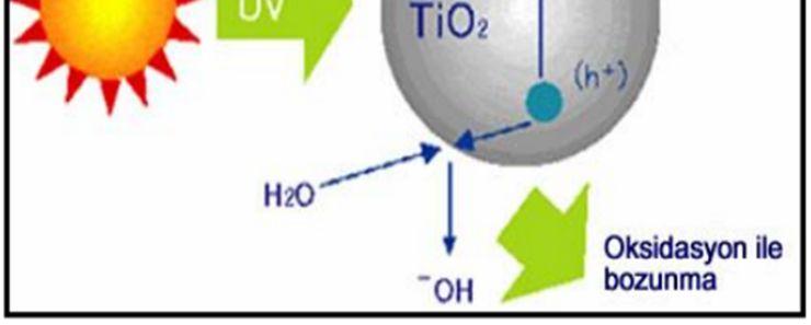 organik/inorganiklerin parçalanıp yok edilmesine fotokatalitik proses denilmektedir (Şekil 3.1).