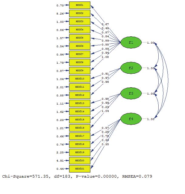 Şekil 1. Hemşire Ebeveyn Destek Ölçeği (HEDÖ) Birinci Düzey DFA ya Ait Path Diagramı Model uyumunun belirlenmesinde yararlanılan indeksler Tablo 3 de özetlenmiştir, Tablo 3.