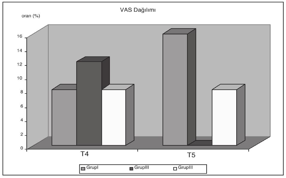 48±0.51 (3) Kruskal Wallis test **<0,01 5.84±0.37 (6) 5.64±0.49 (6) 4.48±0.51 (4) 3.40±0.50 (3) 5.48±0.51 (5) 4.48±0.51 (4) 3.64±0.49 (4).48±0.51 () 0,004** 0,001** 0,001** 0,001** Ki kare test VAS