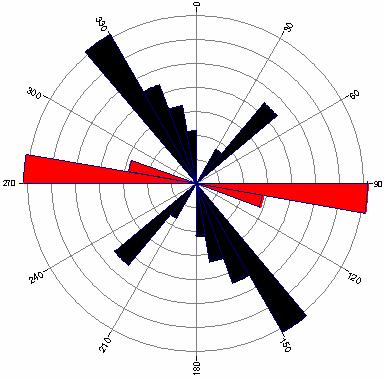 a b c Şekil 4.13. D-B gidişli faylar (a) ile ilişkili kırıklar ve açılma eklemi kırmızı (b) ve bu yönde gelişen, sonradan açılan bir fay (c).