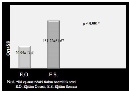 sahip olan gruplar arasında olduğu gözlenmiştir (p = 0.030).