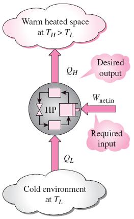 Bir ısı pompasının amacı, ılık ortama Q H ısısını vermektir.