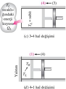 (2-3 hal değişimi, sıcaklık T H den T L ye düşmektedir) Tersinir sabit sıcaklıkta sıkıştırma