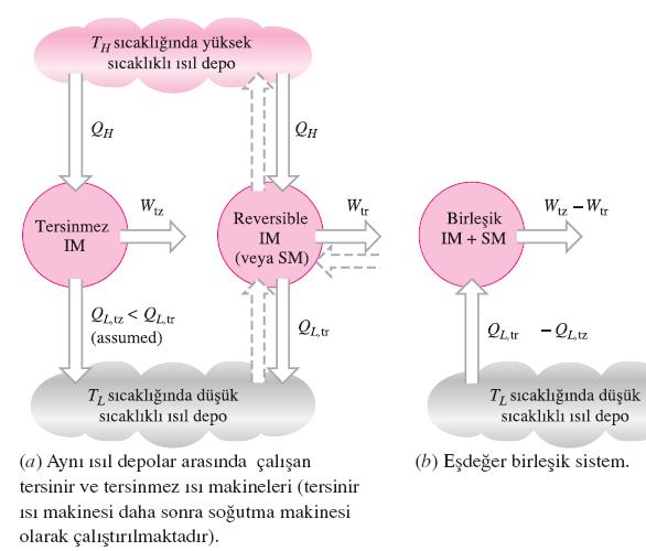 olanın verimi her zaman tersinir olanın veriminden küçüktür. 2.