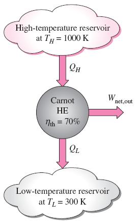 CARNOT ISI MAKİNESİ Carnot ısı makinesi, aynı yüksek ve düşük sıcaklıklı ısıl depolar