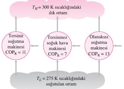 CARNOT SOĞUTMA MAKİNESİ VE ISI POMPASI Herhangi bir soğutma makinesi veya ısı pompası Carnot soğutma makinesi veya ısı pompası Hiçbir soğutma makinesi aynı sıcaklık sınırları arasında çalışan