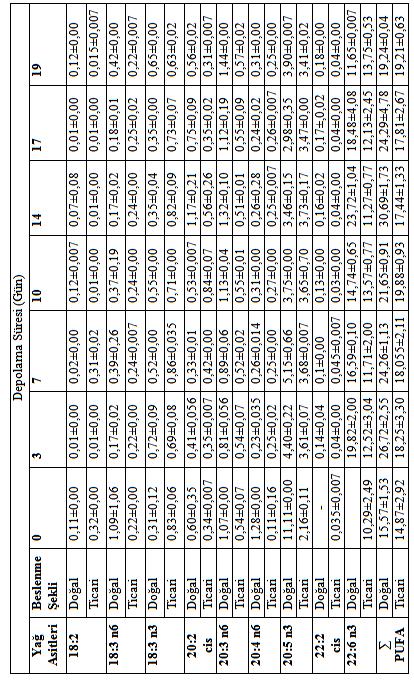 4.ARAŞTIRMA BULGULARI VE TARTIŞMA Çizelge 4.2.