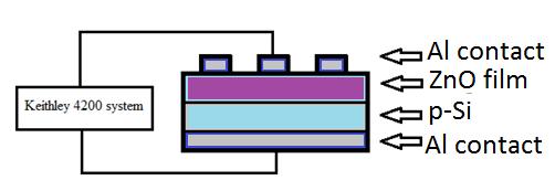 Al/P-Si/Zno/Al Foto Diyotun Üretimi ve Elektriksel Karakterizasyonu yıllarda ZnO özellikle varistörler, gaz sensörleri, optik sensörler, transistör ve güneş panelleri gibi birçok elektronik devre
