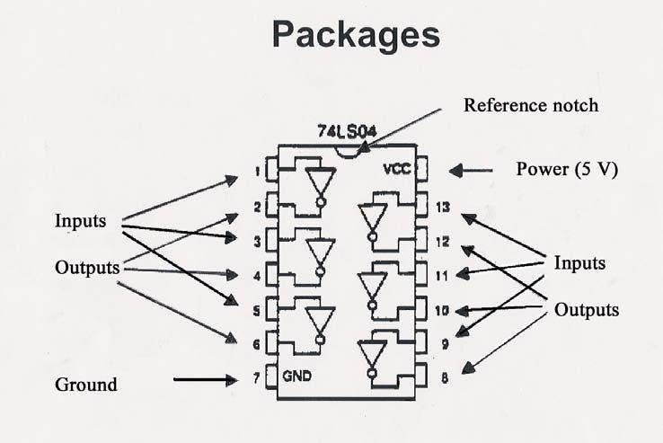 1.2. - TTL Packages Description.