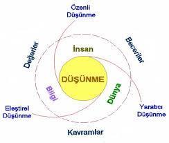 Kritik Düşünme Kritik düşüncede birey sürekli olarak; varsayımları sorgular, aradaki